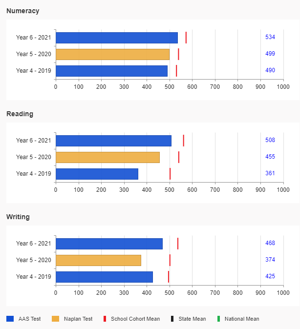 Numeracy, reading and writing performance chart