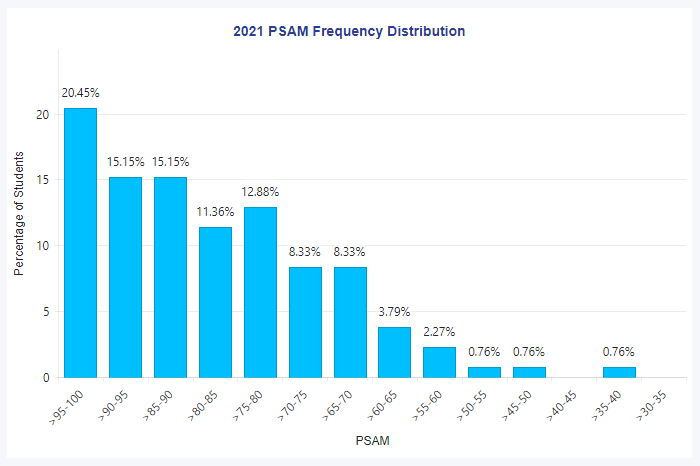 PSAM frequency distribution