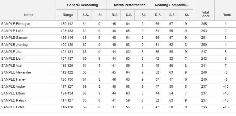 Ranking report for GSAM test