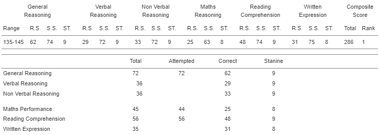 Screenshot of the scholarship test result report by subjects