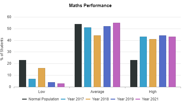 Maths test performance chart