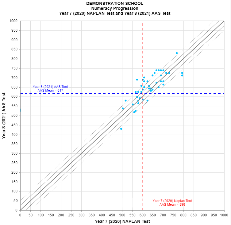 Maths NAPLAN growth analysis