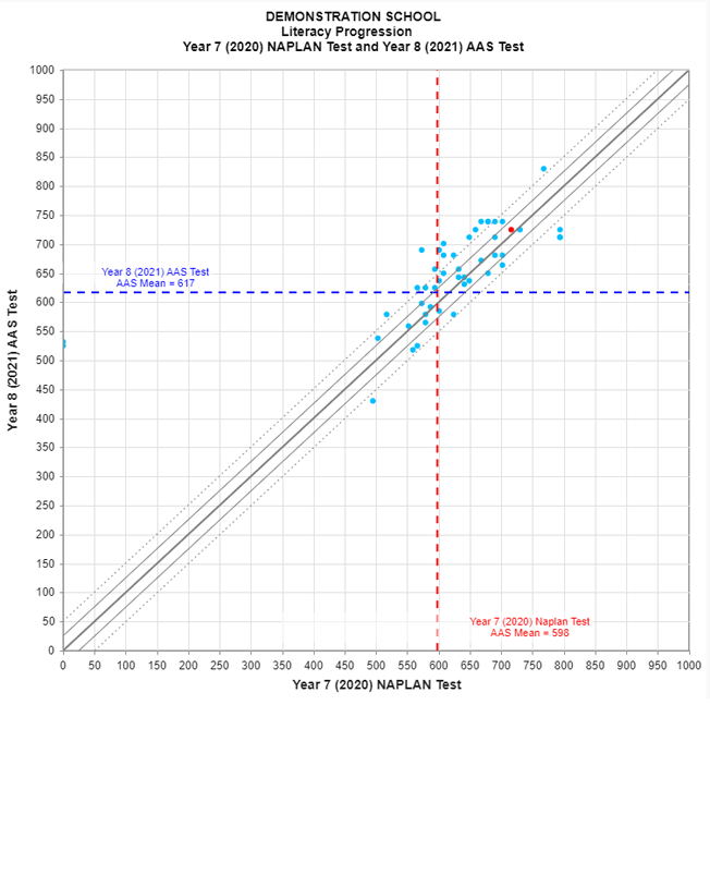 Naplan comparison chart