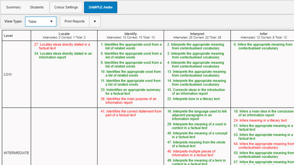 Reading performance report at the question level