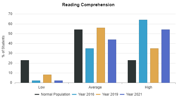 Reading test performance report chart