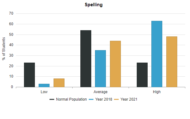 Progress report for the spelling test