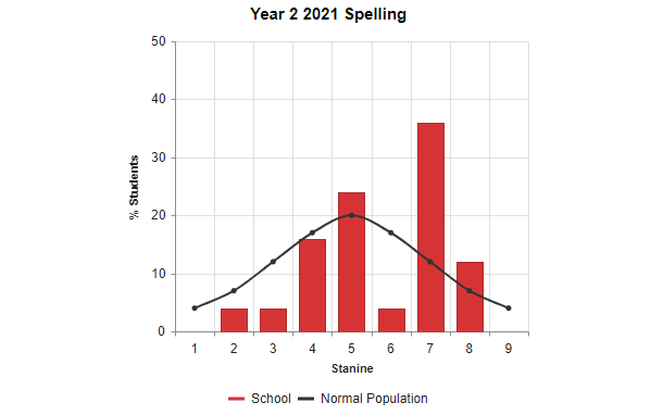 Group performance chart for Spelling test