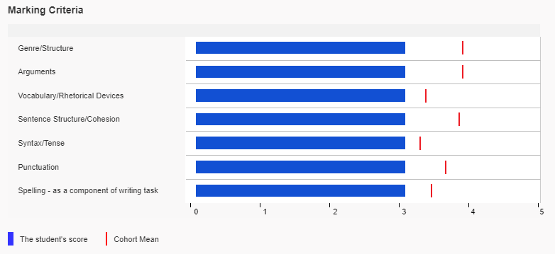 Individual writing skills performance chart