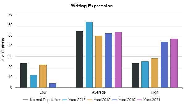 Writing skills progression chart